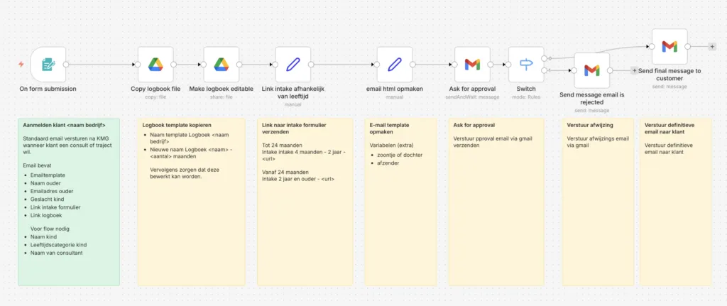 Stroomdiagram van de onboarding-workflow in n8n: van het ingevulde formulier via de aangemaakte klantmap en de reviewstap naar de verstuurde welkomstmail.